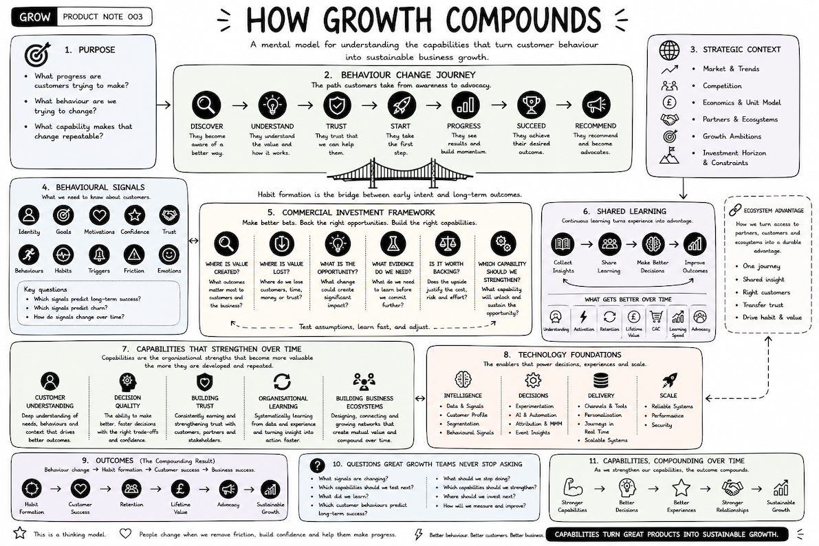 How Growth Compounds — a mental model for the capabilities that turn customer behaviour into growth that builds on itself.