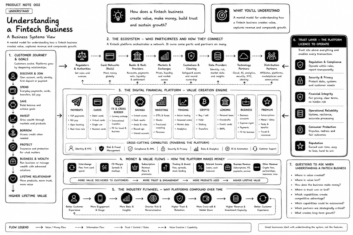 The Fintech Value Canvas — a systems view of how a fintech business creates value, makes money and compounds growth.