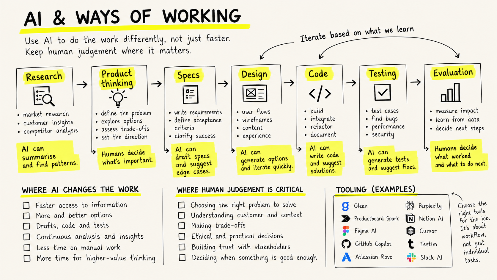 Hand-drawn AI and ways of working diagram: a workflow from research through product thinking, specs, design, code and testing to evaluation, with notes on what AI can do and where humans decide