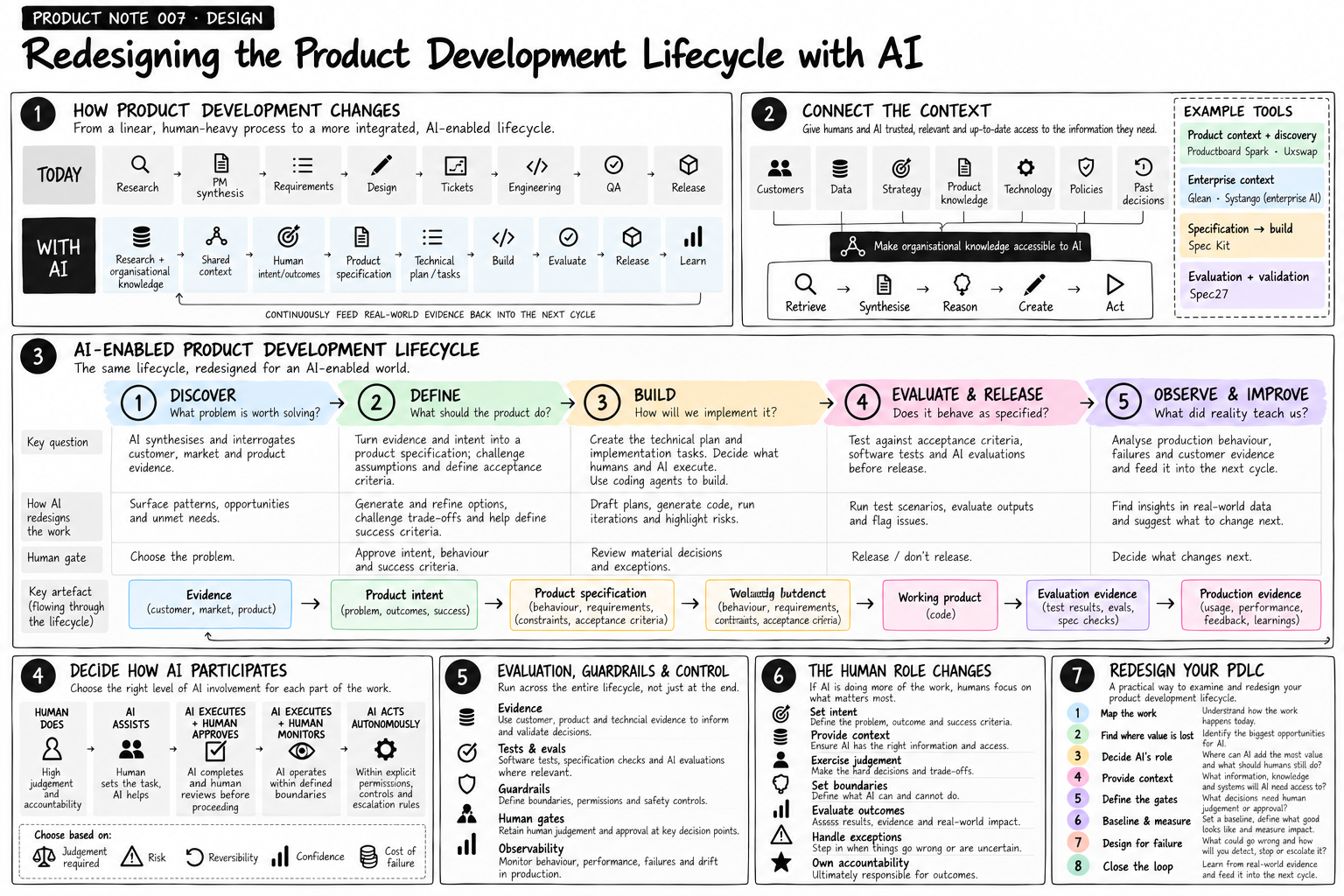Redesigning the Product Development Lifecycle with AI — discovery, definition, build, evaluation and release, observation and improvement, with human judgement and AI working together.