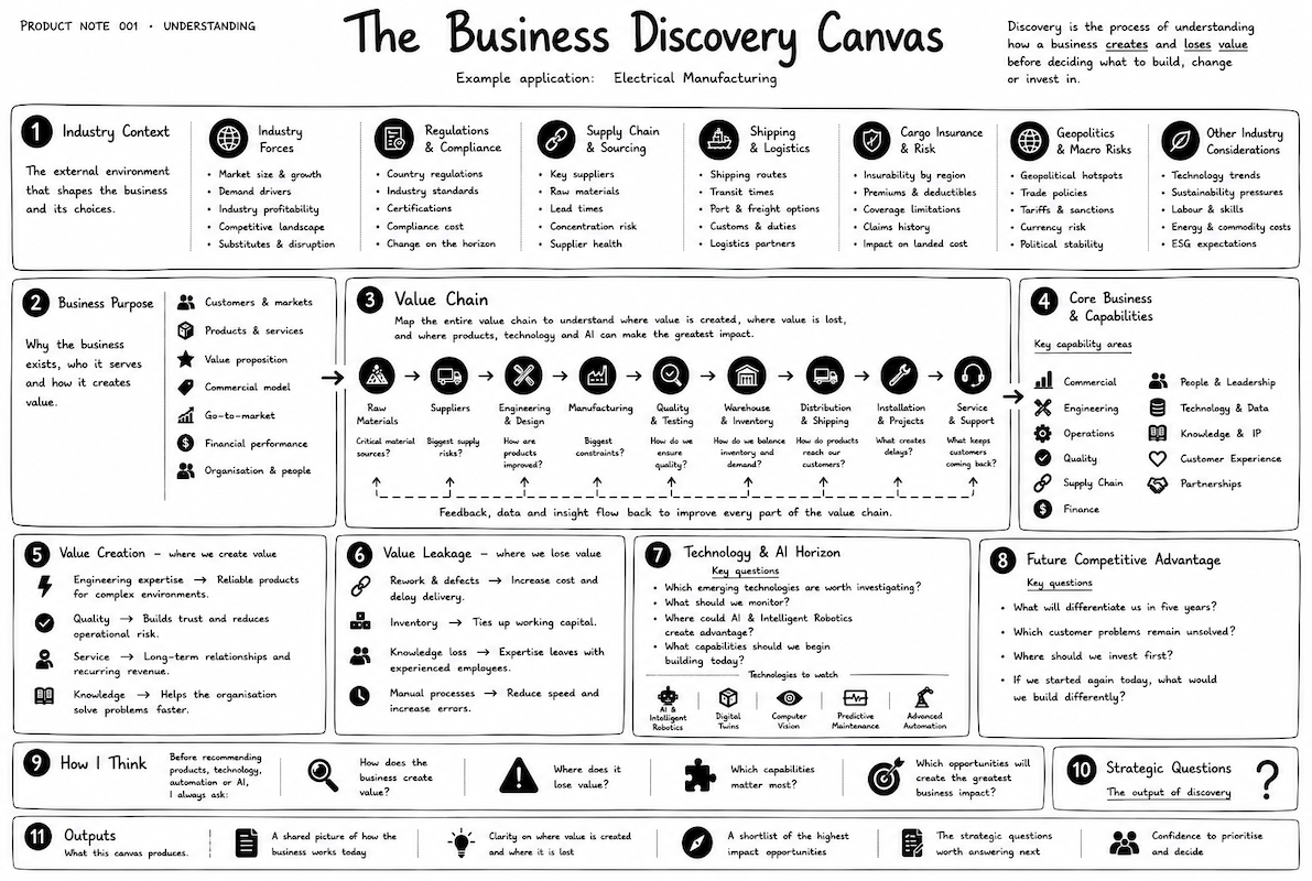 The Business Discovery Canvas — a hand-drawn strategic canvas by Alpa Junemann