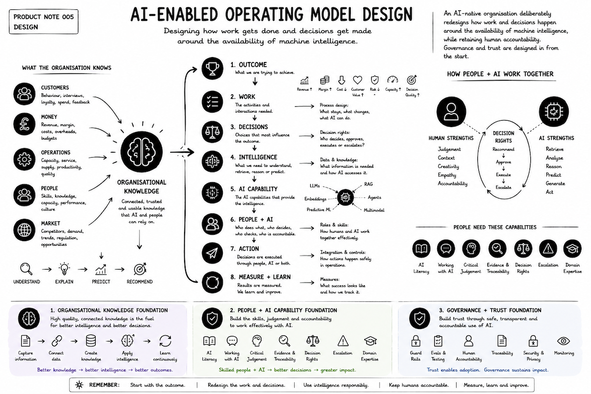 AI-Enabled Operating Model Design — designing how work gets done and decisions get made around the availability of machine intelligence.