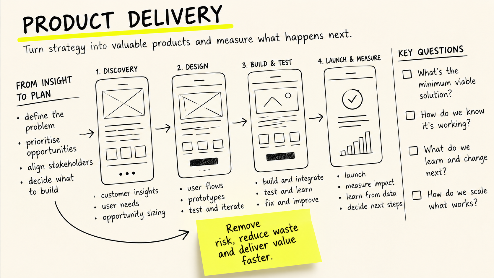 Hand-drawn product delivery diagram: four stages from discovery through design, build and test to launch and measure, with key questions and a sticky note reading remove risk, reduce waste and deliver value faster