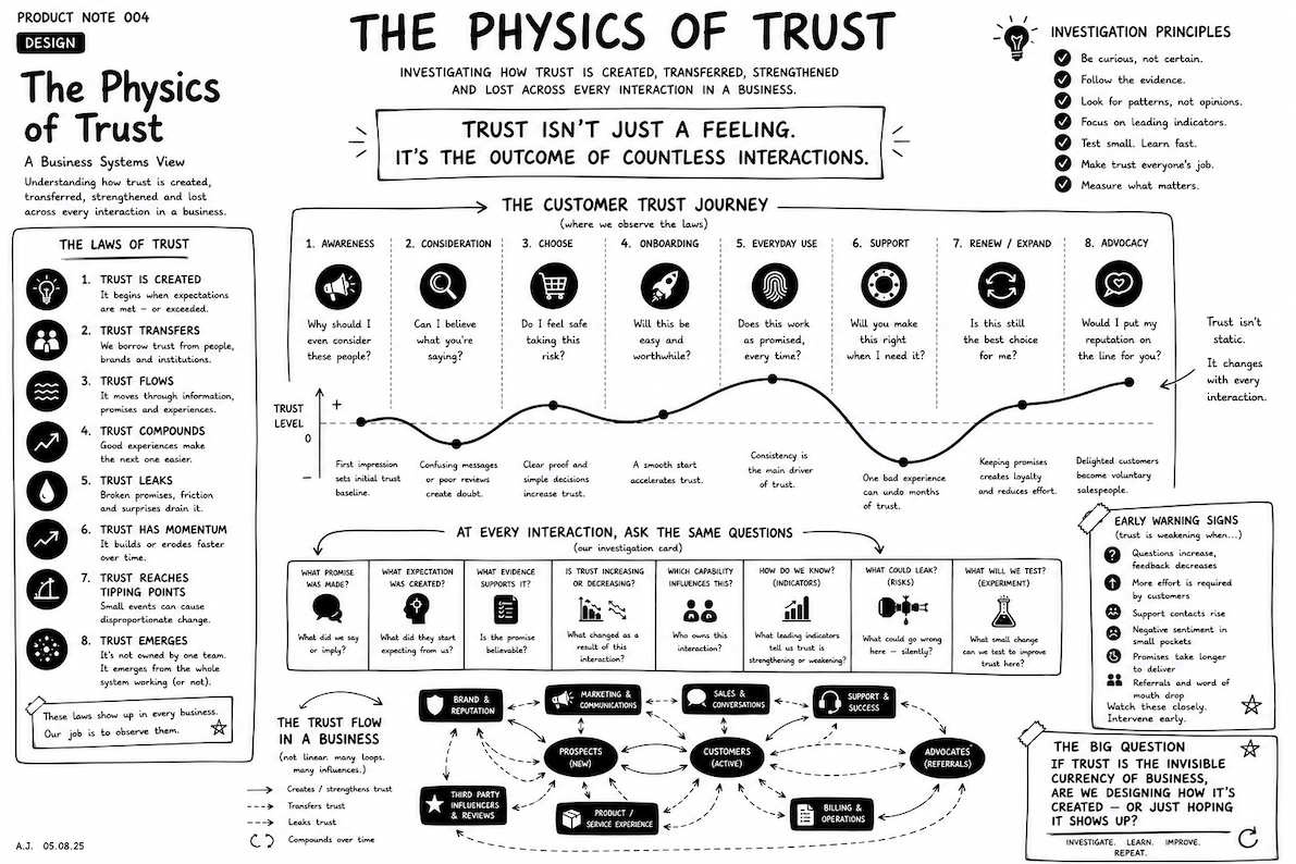 The Physics of Trust — a business systems view of how trust is created, transferred, strengthened and lost across every interaction.