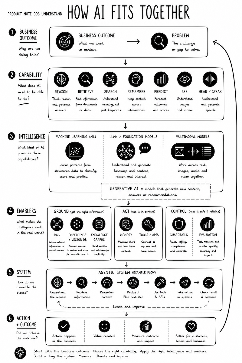 How AI Fits Together — a map from business outcome through capability, intelligence, enablers and system to the value delivered.